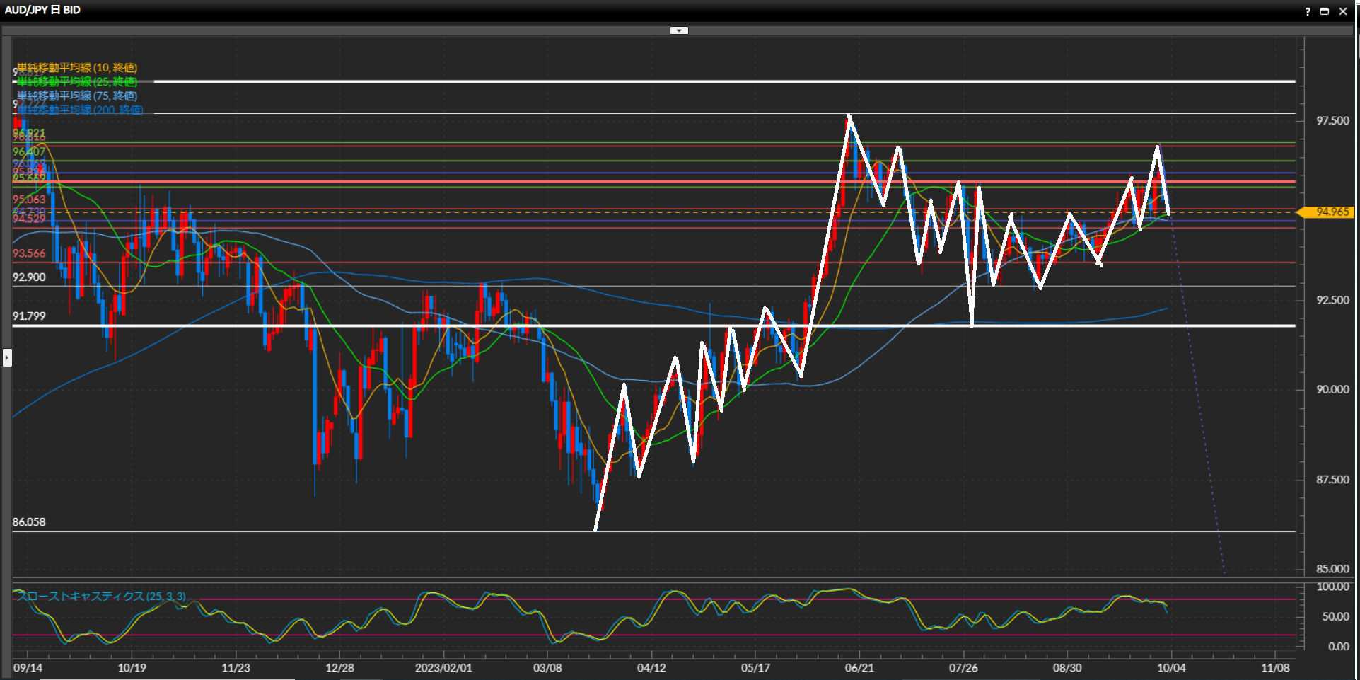 231003号ドル円日足チャート
