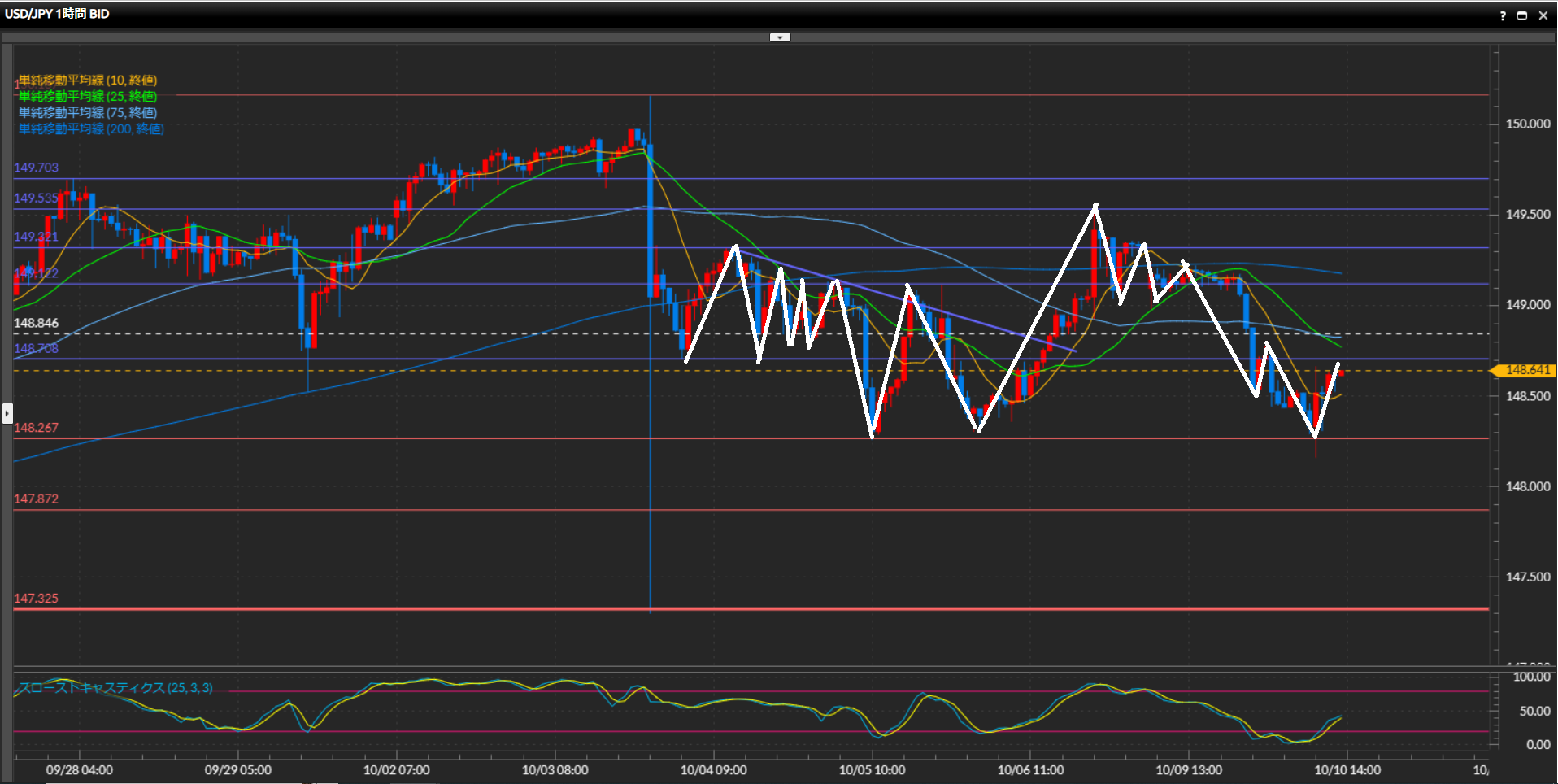 231010ドル円1時間足チャート