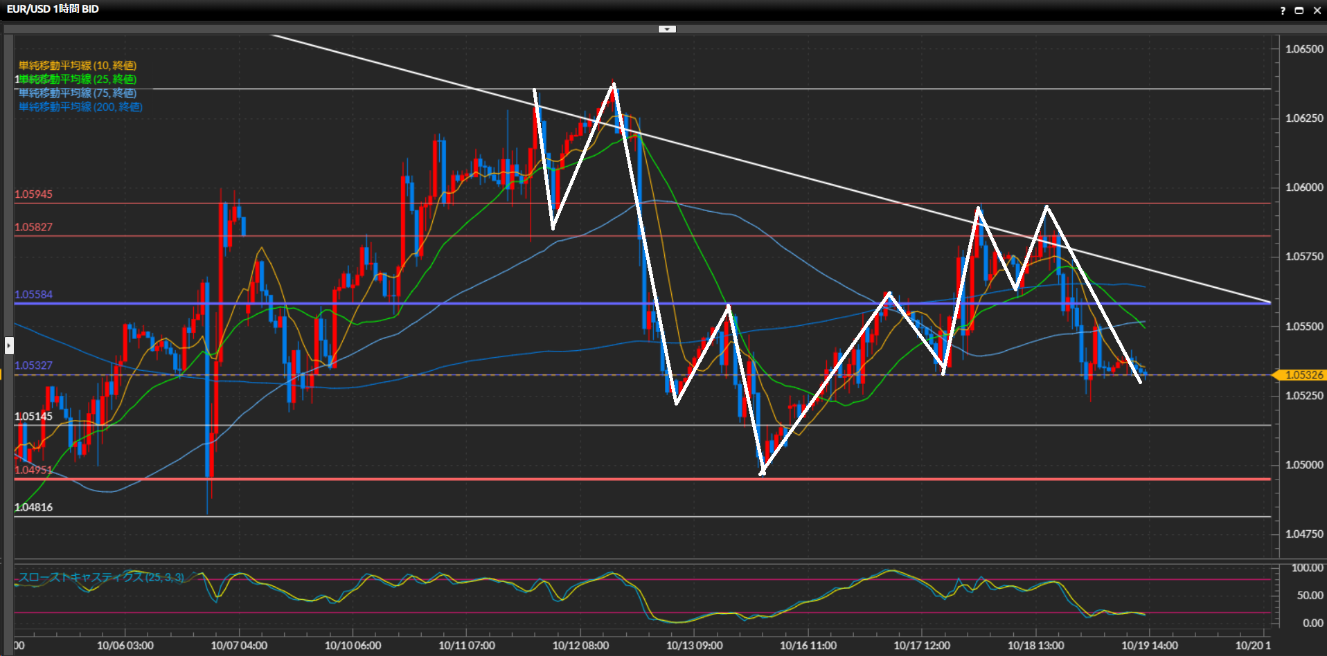 231019ユーロドル1時間足チャート