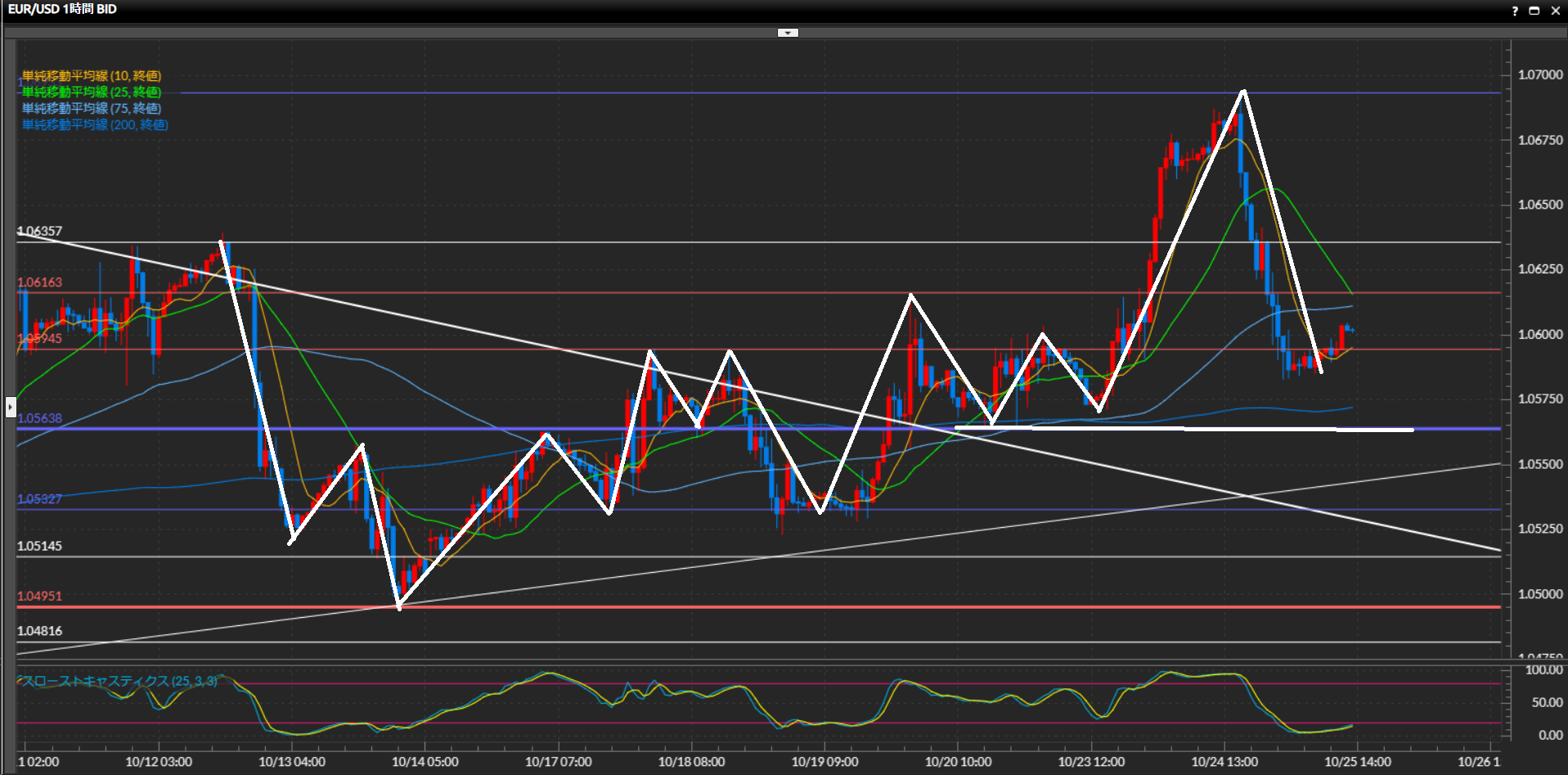 231025ユーロドル1時間足チャート