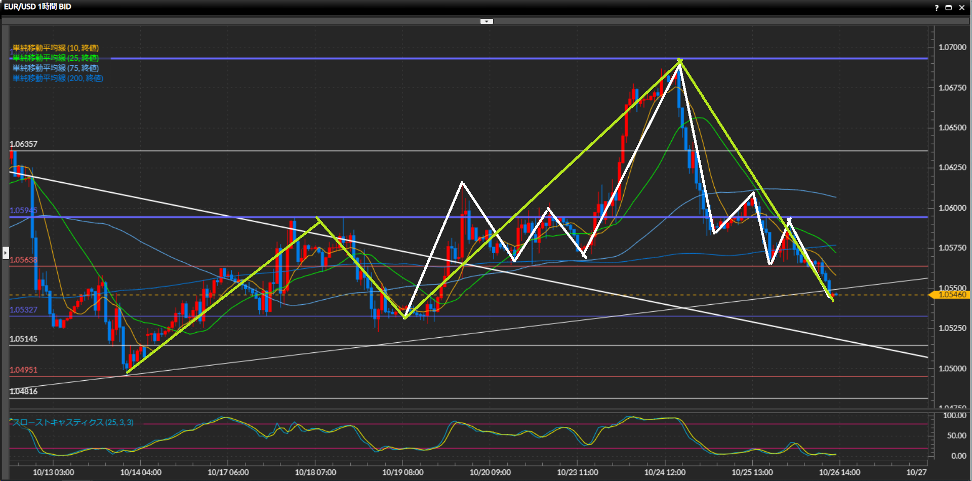 231026ユーロドル1時間足チャート