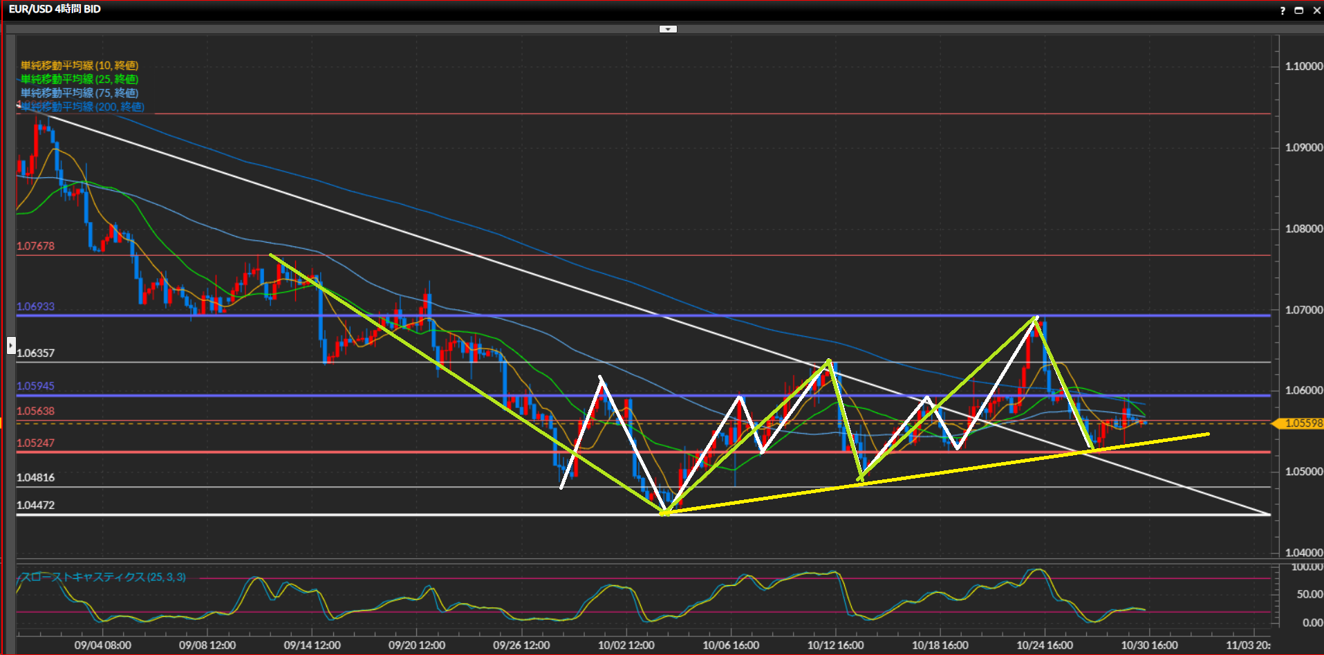231030ユーロドル4時間足チャート