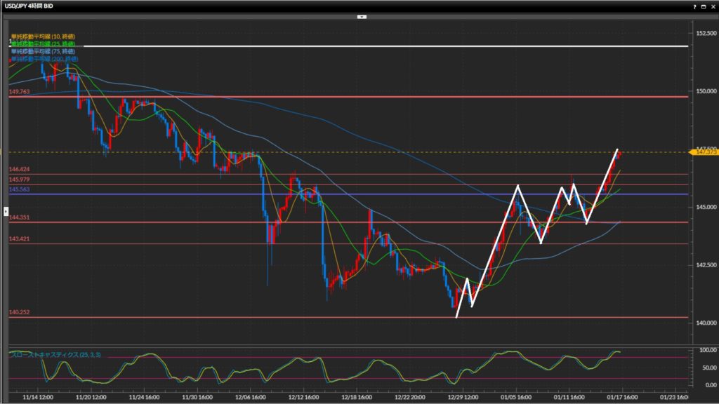 240117ドル円4時間足チャート
